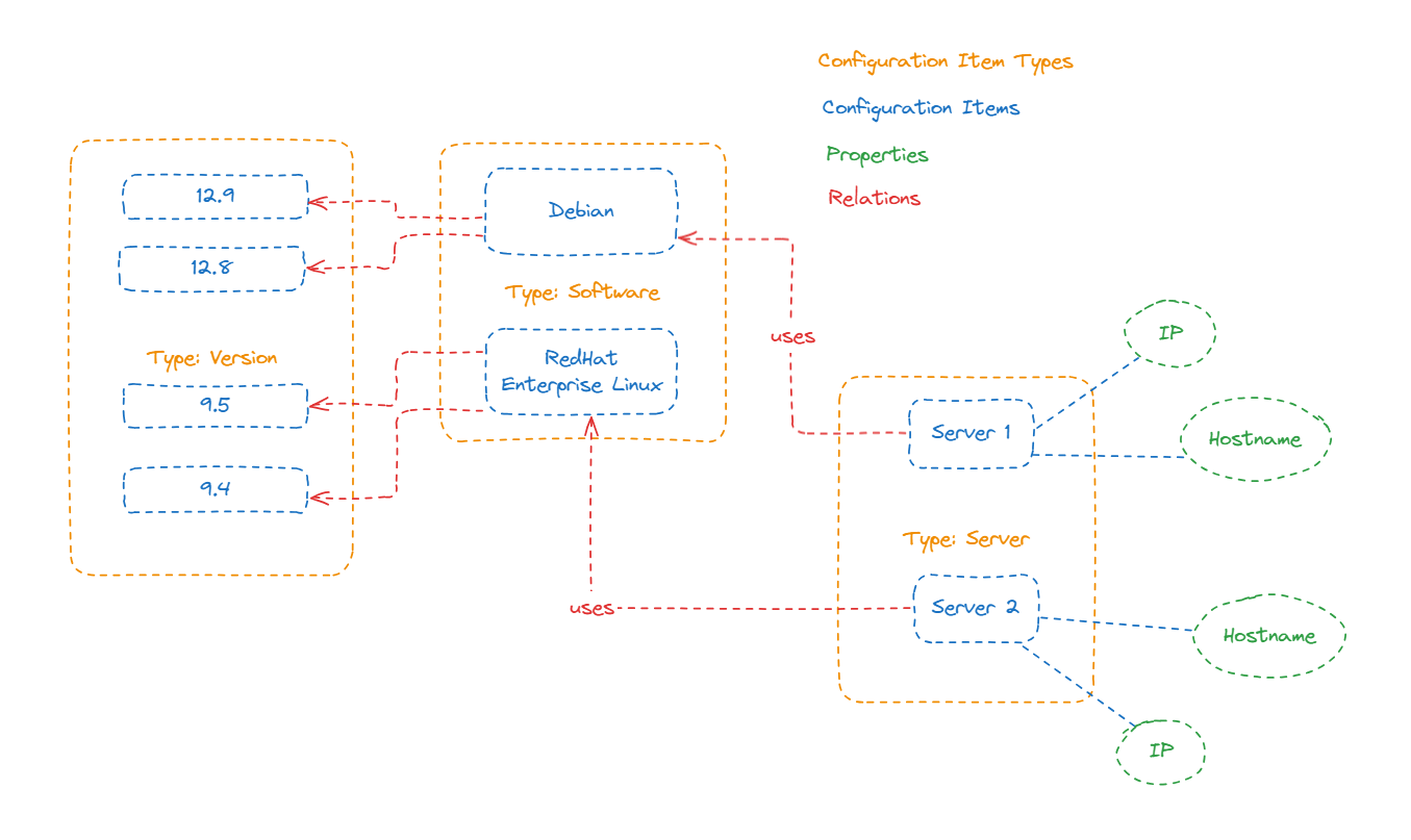 Data model